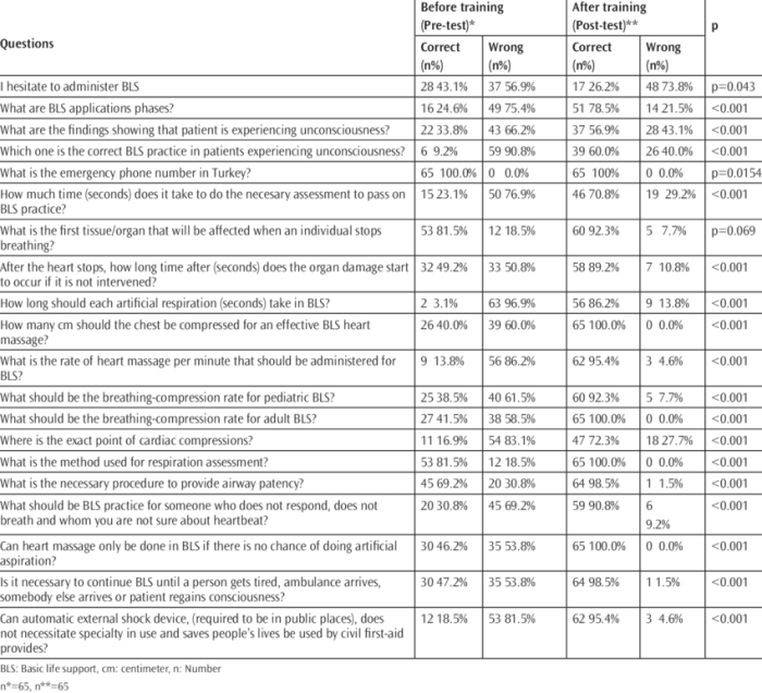 Basic life support exam b answer key