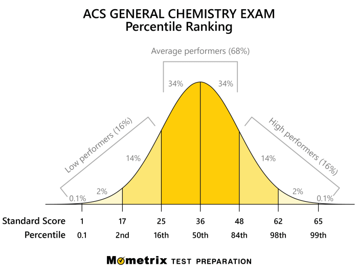 Acs chem