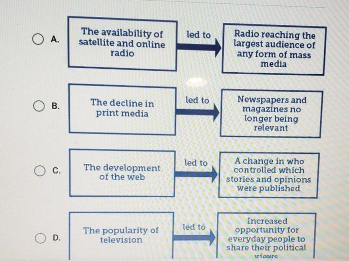 Which diagram most accurately explains changes in media over time