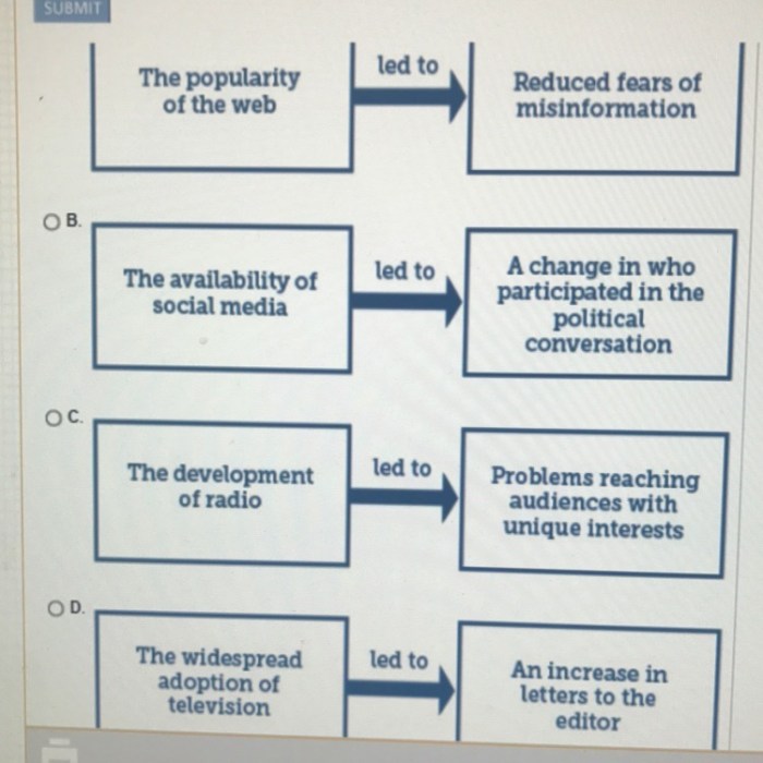 Which diagram most accurately explains changes in media over time